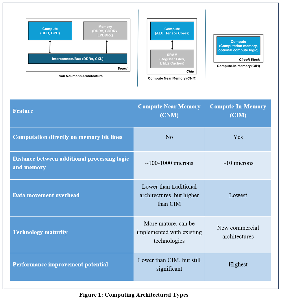 Figure 1: Computing Architectural Types