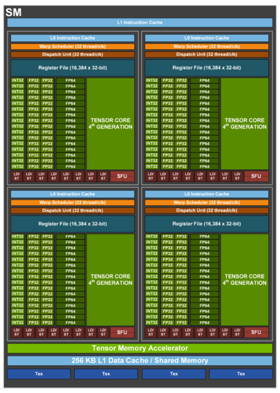 Figure 4: Nvidia H100 GPU Block diagram