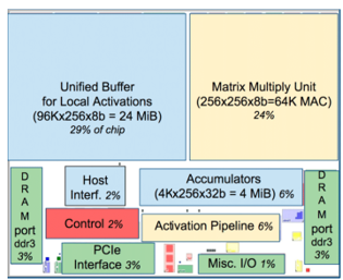 Figure 5: TPU v1 Block Diagram