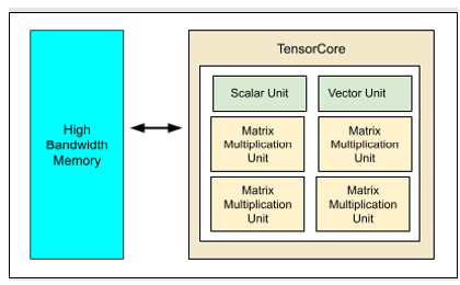 Figure 6: TPU v5e Block Diagram