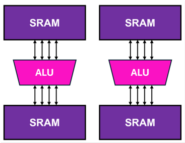 Figure 7: AI Accelerator ASIC Block Diagram