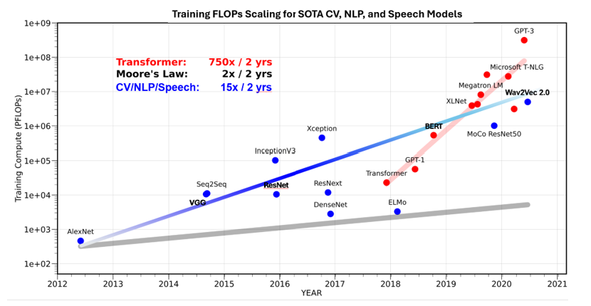 Figure 9: Training FLOPs Scaling