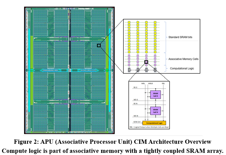 Figure 2: APU CIM Architecture Overview — Gemini-I die photo with associative memory and compute logic