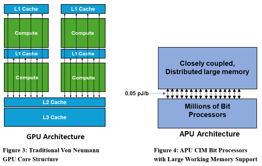 Figure 3: Traditional Von Neumann GPU Core Structure and Figure 4: APU CIM Bit Processors with Large Working Memory Support