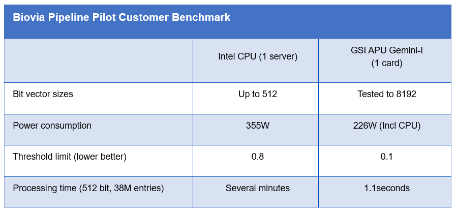 Biovia Pipeline Pilot customer benchmark comparing Intel CPU and GSI APU Gemini-I