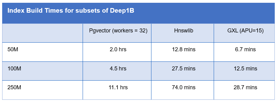 Index build times for subsets of Deep1B across Pgvector, Hnswlib, and GXL