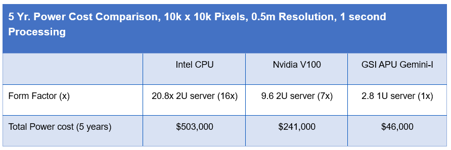 Five year power cost comparison for SAR processing across Intel CPU, Nvidia V100, and GSI APU Gemini-I