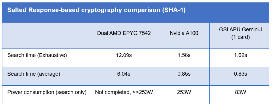 SHA-1 cryptography comparison between AMD EPYC, Nvidia A100, and GSI APU Gemini-I