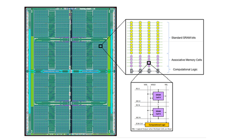 Gemini Compute-In-Memory Power and Performance Application Advantages