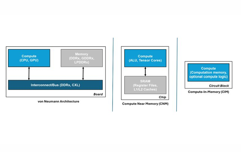 Compute-in-Memory Computational Devices