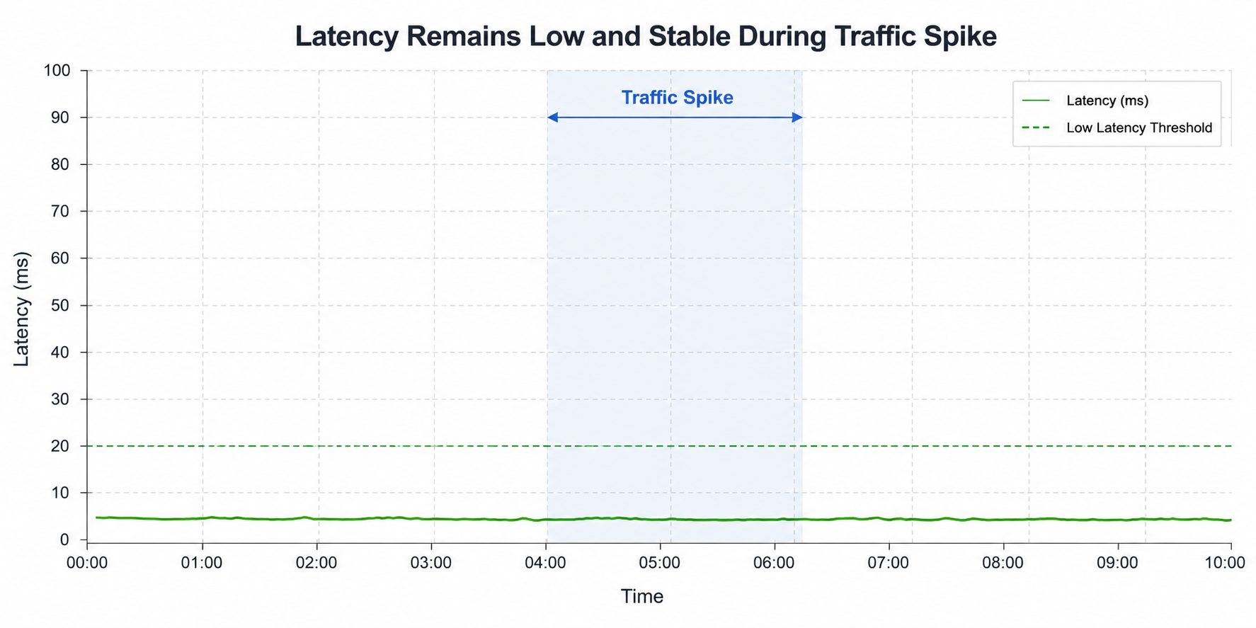High Concurrency Stability